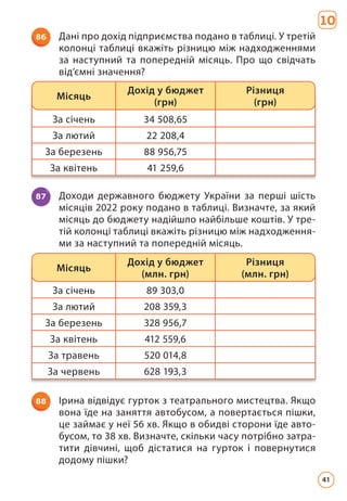 86 Дані про дохід підприємства подано в таблиці. У третій
колонці таблиці вкажіть різницю між надходженнями
за наступний та попередній місяць. Про що свідчать
від’ємні значення?
За січень 34 508,65
За лютий 22 208,4
За березень 88 956,75
За квітень 41 259,6
Місяць
Дохід у бюджет
(грн)
Різниця
(грн)
87 Доходи державного бюджету України за перші шість
місяців 2022 року подано в таблиці. Визначте, за який
місяць до бюджету надійшло найбільше коштів. У тре­
тій колонці таблиці вкажіть різницю між надходження­
ми за наступний та попередній місяць.
За січень 89 303,0
За лютий 208 359,3
За березень 328 956,7
За квітень 412 559,6
За травень 520 014,8
За червень 628 193,3
Місяць
Дохід у бюджет
(млн. грн)
Різниця
(млн. грн)
88 Ірина відвідує гурток з театрального мистецтва. Якщо
вона їде на заняття автобусом, а повертається пішки,
це займає у неї 56 хв. Якщо в обидві сторони їде авто­
бусом, то 38 хв. Визначте, скільки часу потрібно затра­
тити дівчині, щоб дістатися на гурток і повернутися
додому пішки?
10
41
 