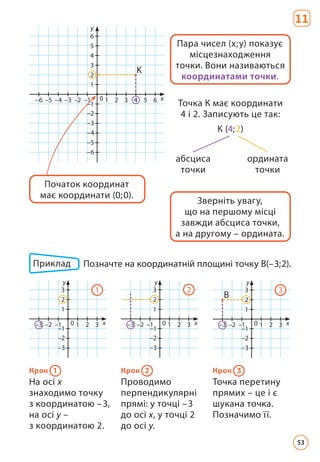 Пара чисел (х;y) показує
місцезнаходження
точки. Вони називаються
координатами точки.
Зверніть увагу,
що на першому місці
завжди абсциса точки,
а на другому – ордината.
Початок координат
має координати (0;0).
Точка К має координати
4 і 2. Записують це так:
К (4;2)
абсциса
точки
ордината
точки
1
1
0
2
3
4
5
6
y
x
–6 2
–5 3
–4 4
–3 5
–2 6
–1
–1
–2
–3
–4
–5
–6
K
Приклад Позначте на координатній площині точку В(–3;2).
Крок 1
На осі х
знаходимо точку
з координатою –3,
на осі y –
з координатою 2.
Крок 2
Проводимо
перпендикулярні
прямі: у точці –3
до осі х, у точці 2
до осі y.
Крок 3
Точка перетину
прямих – це і є
шукана точка.
Позна­чимо її.
1
1
0
2
3
y
x
2 3
–3 –2 –1
–1
–2
–3
В
3
1
1
0
2
3
y
x
2 3
–3 –2 –1
–1
–2
–3
2
1
1
0
2
3
y
x
2 3
–3 –2 –1
–1
–2
–3
1
11
53
 