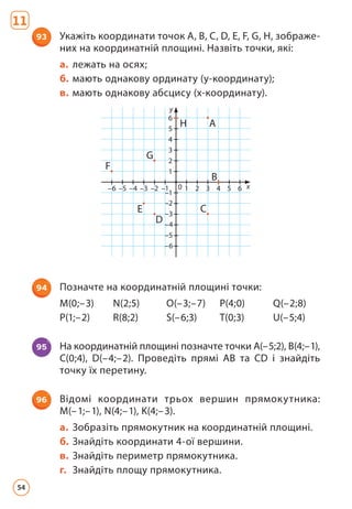 93 Укажіть координати точок A, B, C, D, E, F, G, H, зображе-
них на координатній площині. Назвіть точки, які:
а. лежать на осях;
б. мають однакову ординату (y-координату);
в. мають однакову абсцису (x-координату).
94 Позначте на координатній площині точки:
M(0;–3) N(2;5) O(–3;–7) P(4;0) Q(–2;8)
P(1;–2) R(8;2) S(–6;3) T(0;3) U(–5;4)
95 На координатній площині позначте точки А(–5;2), B(4;–1),
C(0;4), D(–4;–2). Проведіть прямі AB та CD і знайдіть
точку їх перетину.
96 Відомі координати трьох вершин прямокутника:
M(–1;–1), N(4;–1), K(4;–3).
а. Зобразіть прямокутник на координатній площині.
б. Знайдіть координати 4-ої вершини.
в. Знайдіть периметр прямокутника.
г. Знайдіть площу прямокутника.
1
1
0
2
3
4
5
6
y
x
–6 2
–5 3
–4 4
–3 5
–2 6
–1
–1
–2
–3
–4
–5
–6
F
G
E
D
H A
B
C
11
54
 