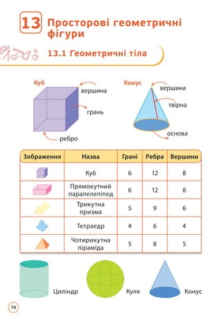 Просторові геометричні
фігури
13
13.1 Геометричні тіла
грань
вершина
Куб
ребро
основа
твірна
Конус
вершина
Циліндр Куля Конус
Куб 6 12 8
Прямокутний
паралелепіпед
6 12 8
Трикутна
призма
5 9 6
Тетраедр 4 6 4
Чотирикутна
піраміда
5 8 5
Зображення Назва Грані Ребра Вершини
74
 