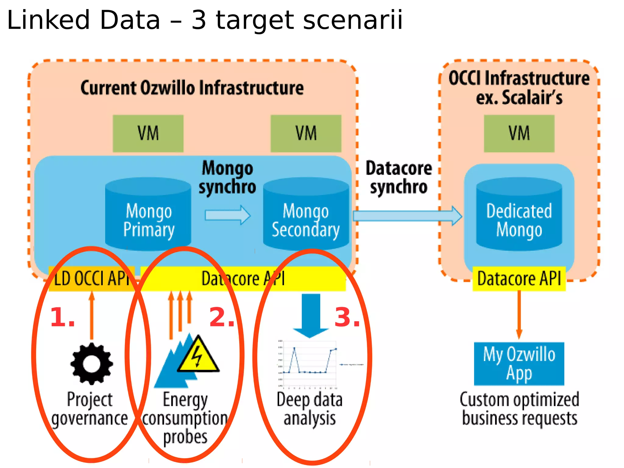 Linked Data – 3 target scenarii
3.2.1.
 