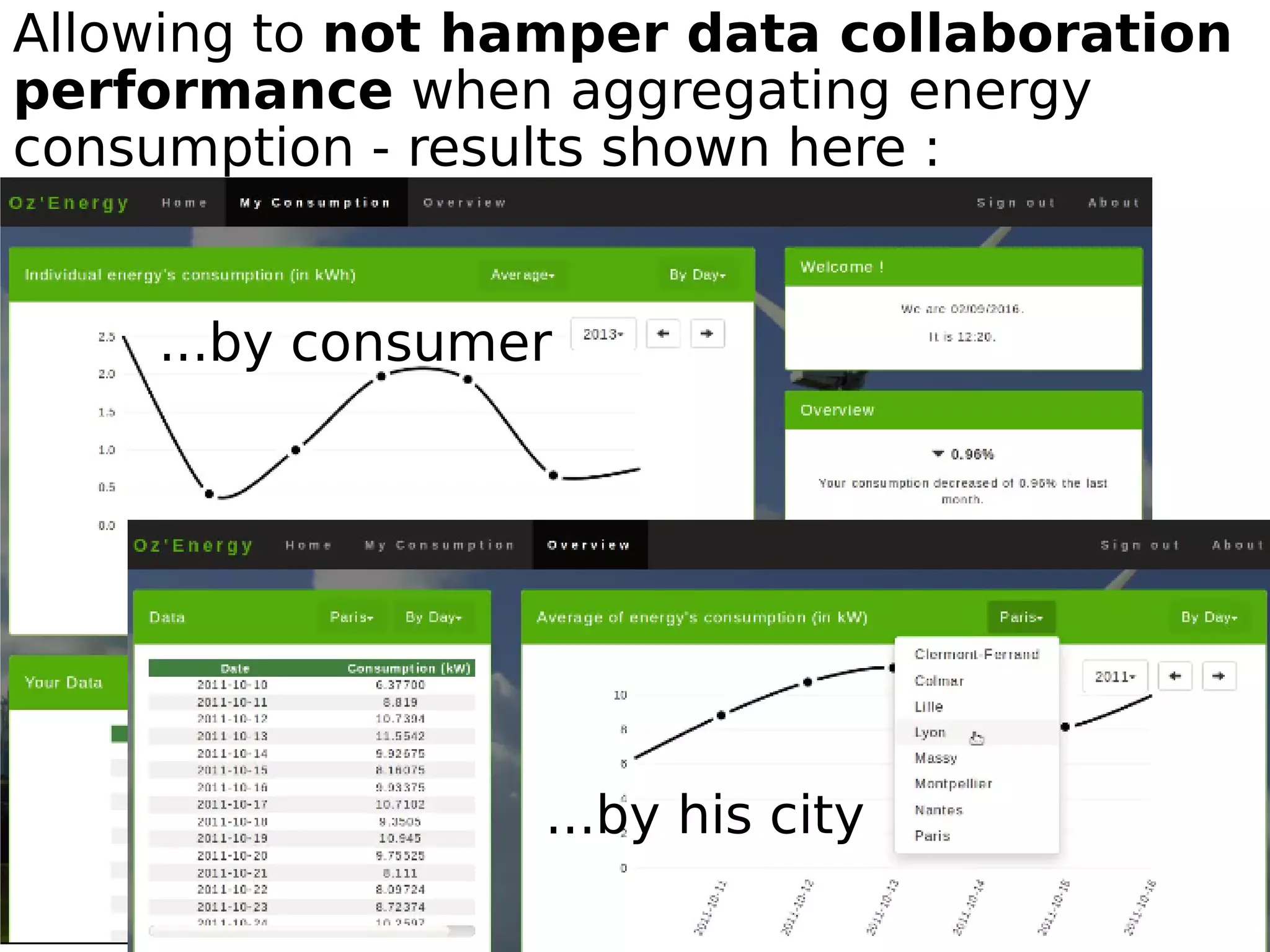 Allowing to not hamper data collaboration
performance when aggregating energy
consumption - results shown here :
...by consumer
...by his city
 