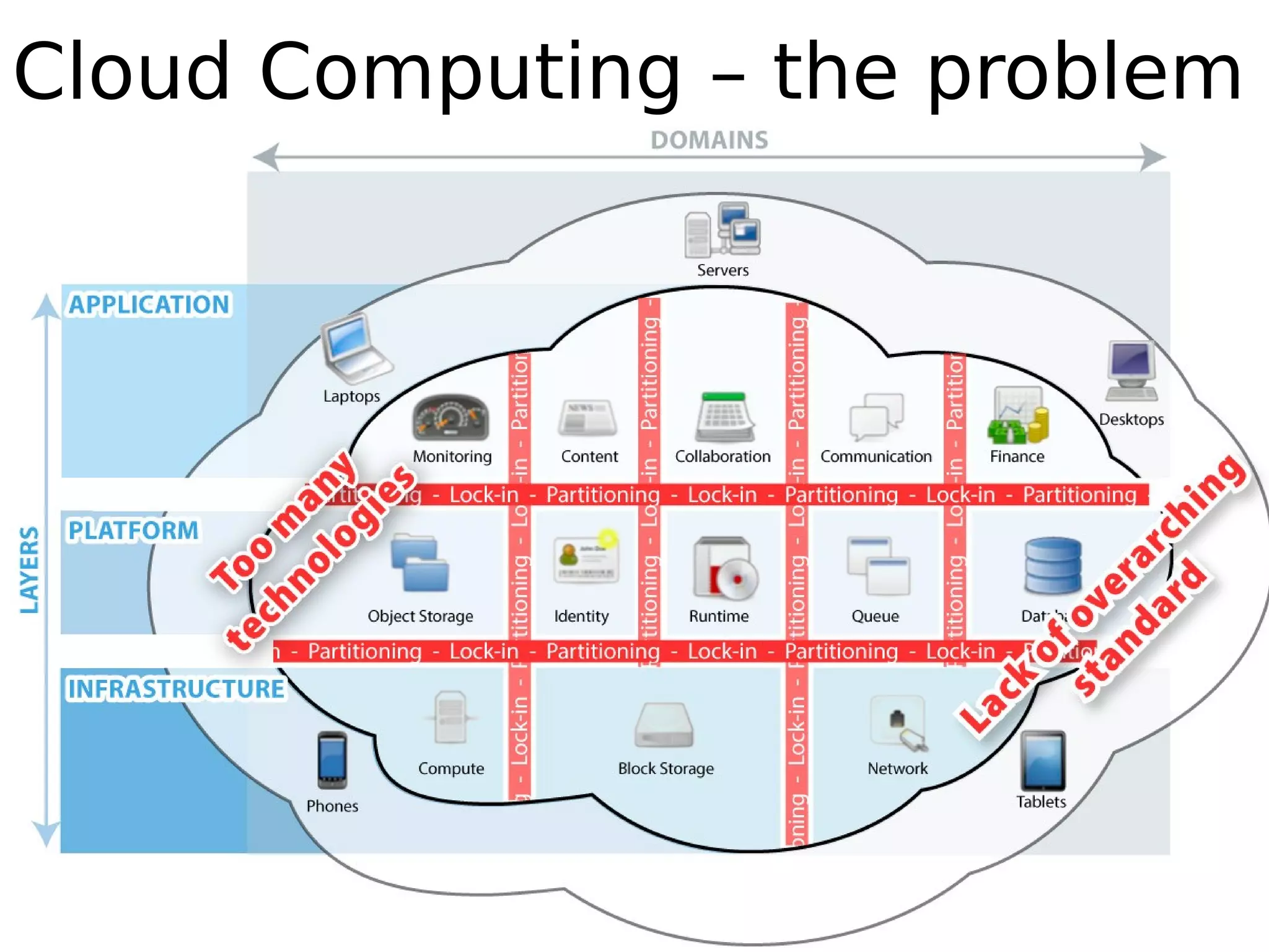 Cloud Computing – the problem
 