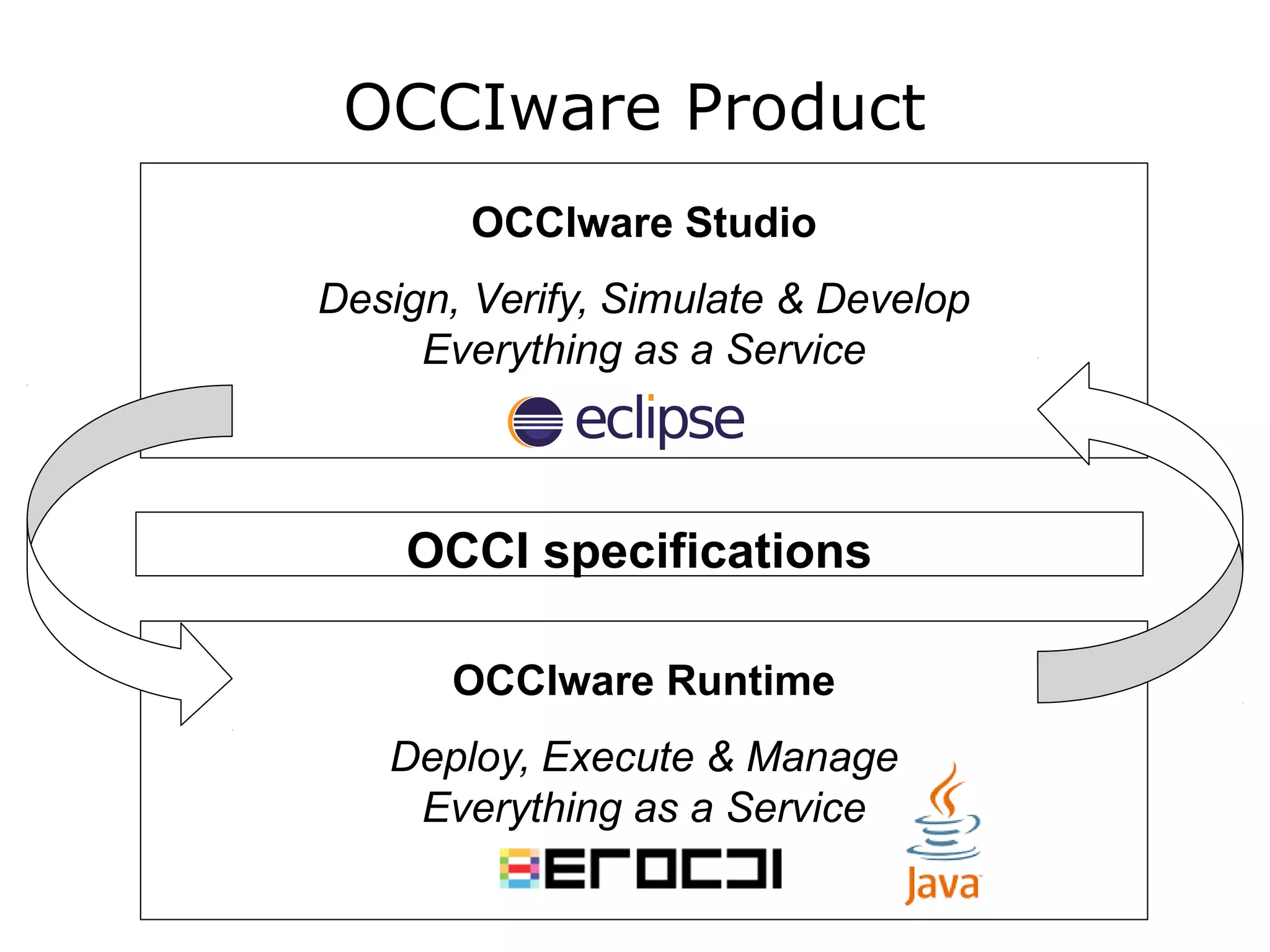 OCCIware Product
OCCIware Studio
Design, Verify, Simulate & Develop
Everything as a Service
OCCIware Runtime
Deploy, Execute & Manage
Everything as a Service
OCCI specifications
 