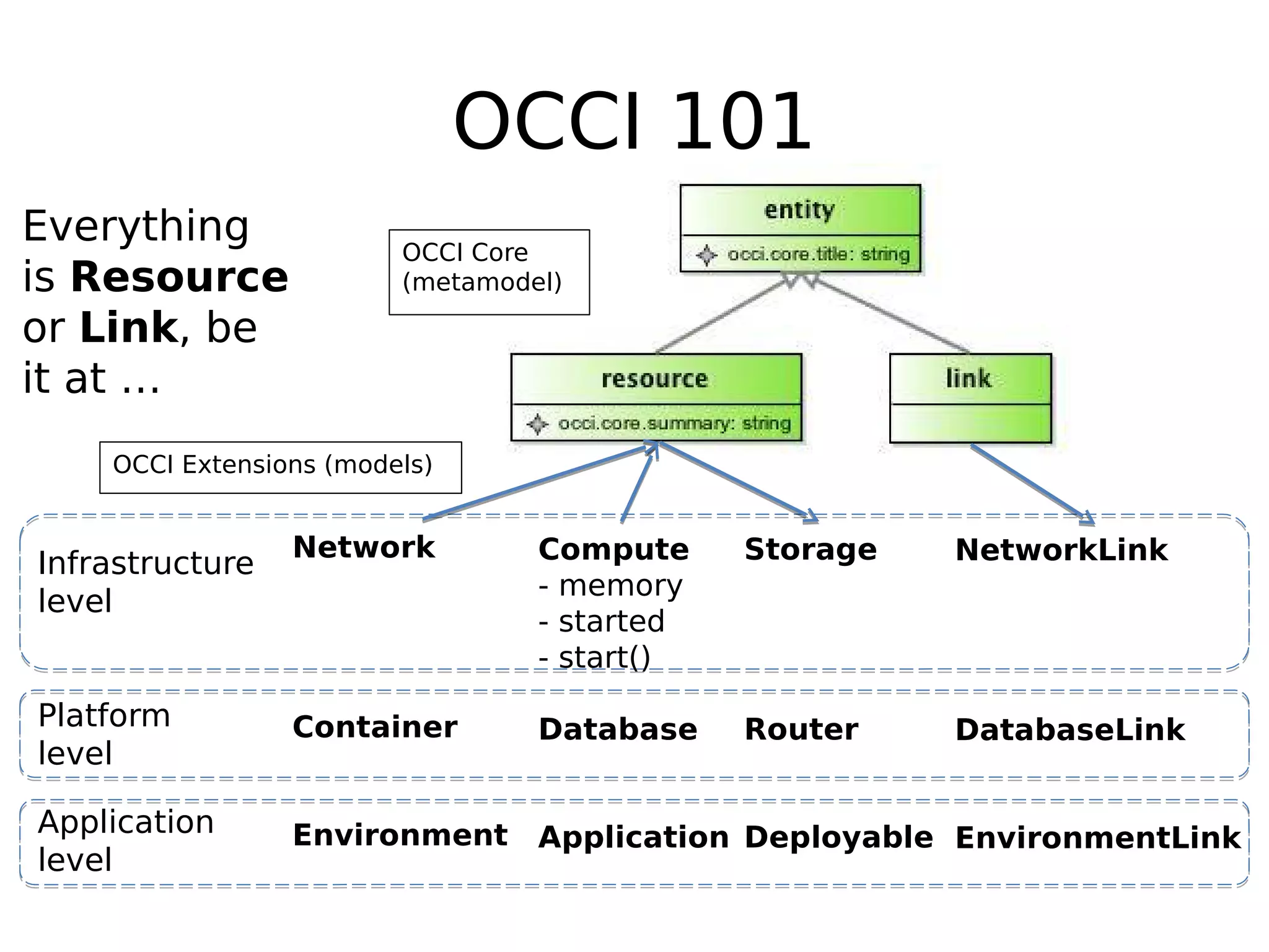 OCCI 101
OCCI Core
(metamodel)
Network
Container
Environment
Compute
- memory
- started
- start()
Database
Application
Storage
Router
Deployable
NetworkLink
DatabaseLink
EnvironmentLink
Everything
is Resource
or Link, be
it at …
Platform
level
Infrastructure
level
Application
level
OCCI Extensions (models)
 