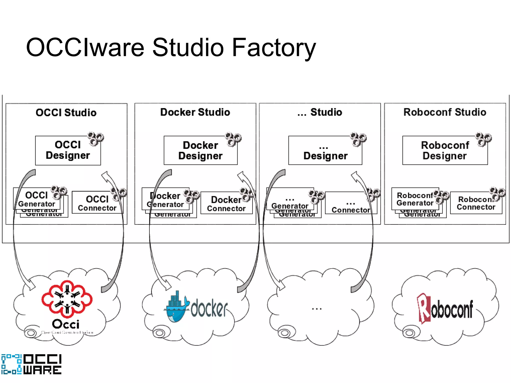 OCCIware Studio Factory
 