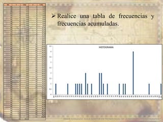 EDIER FERNANDO AVILA MARTER EN TECNOLOGIAS DE LA INFORMACION GEOGRAFICA
ND f f (%) F F (%)
48 1 4,00 1 4,00
49 0 0,00 1 4,00
50 0 0,00 1 4,00
51 0 0,00 1 4,00
52 0 0,00 1 4,00
53 0 0,00 1 4,00
54 1 4,00 2 8,00
55 0 0,00 2 8,00
56 0 0,00 2 8,00
57 0 0,00 2 8,00
58 1 4,00 3 12,00
59 1 4,00 4 16,00
60 1 4,00 5 20,00
61 1 4,00 6 24,00
62 0 0,00 6 24,00
63 2 8,00 8 32,00
64 1 4,00 9 36,00
65 0 0,00 9 36,00
66 1 4,00 10 40,00
67 0 0,00 10 40,00
68 0 0,00 10 40,00
69 0 0,00 10 40,00
70 2 8,00 12 48,00
71 2 8,00 14 56,00
72 1 4,00 15 60,00
73 0 0,00 15 60,00
74 1 4,00 16 64,00
75 0 0,00 16 64,00
76 0 0,00 16 64,00
77 0 0,00 16 64,00
78 0 0,00 16 64,00
79 0 0,00 16 64,00
80 1 4,00 17 68,00
81 0 0,00 17 68,00
82 1 4,00 18 72,00
83 1 4,00 19 76,00
84 0 0,00 19 76,00
85 0 0,00 19 76,00
86 0 0,00 19 76,00
87 4 16,00 23 92,00
88 0 0,00 23 92,00
89 0 0,00 23 92,00
90 0 0,00 23 92,00
91 0 0,00 23 92,00
92 0 0,00 23 92,00
93 0 0,00 23 92,00
94 0 0,00 23 92,00
95 1 4,00 24 96,00
96 0 0,00 24 96,00
97 0 0,00 24 96,00
98 0 0,00 24 96,00
99 0 0,00 24 96,00
100 0 0,00 24 96,00
101 1 4,00 25 100,00
25 100,00
 Realice una tabla de frecuencias y
frecuencias acumuladas.
 