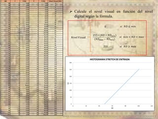 EDIER FERNANDO AVILA MARTER EN TECNOLOGIAS DE LA INFORMACION GEOGRAFICA
ND f f (%) F F (%) Nivel Visual (NV)
48 1 4,00 1 4,00 0
49 0 0,00 1 4,00 4
50 0 0,00 1 4,00 9
51 0 0,00 1 4,00 14
52 0 0,00 1 4,00 19
53 0 0,00 1 4,00 24
54 1 4,00 2 8,00 28
55 0 0,00 2 8,00 33
56 0 0,00 2 8,00 38
57 0 0,00 2 8,00 43
58 1 4,00 3 12,00 48
59 1 4,00 4 16,00 52
60 1 4,00 5 20,00 57
61 1 4,00 6 24,00 62
62 0 0,00 6 24,00 67
63 2 8,00 8 32,00 72
64 1 4,00 9 36,00 76
65 0 0,00 9 36,00 81
66 1 4,00 10 40,00 86
67 0 0,00 10 40,00 91
68 0 0,00 10 40,00 96
69 0 0,00 10 40,00 101
70 2 8,00 12 48,00 105
71 2 8,00 14 56,00 110
72 1 4,00 15 60,00 115
73 0 0,00 15 60,00 120
74 1 4,00 16 64,00 125
75 0 0,00 16 64,00 129
76 0 0,00 16 64,00 134
77 0 0,00 16 64,00 139
78 0 0,00 16 64,00 144
79 0 0,00 16 64,00 149
80 1 4,00 17 68,00 153
81 0 0,00 17 68,00 158
82 1 4,00 18 72,00 163
83 1 4,00 19 76,00 168
84 0 0,00 19 76,00 173
85 0 0,00 19 76,00 178
86 0 0,00 19 76,00 182
87 4 16,00 23 92,00 187
88 0 0,00 23 92,00 192
89 0 0,00 23 92,00 197
90 0 0,00 23 92,00 202
91 0 0,00 23 92,00 206
92 0 0,00 23 92,00 211
93 0 0,00 23 92,00 216
94 0 0,00 23 92,00 221
95 1 4,00 24 96,00 226
96 0 0,00 24 96,00 230
97 0 0,00 24 96,00 235
98 0 0,00 24 96,00 240
99 0 0,00 24 96,00 245
100 0 0,00 24 96,00 250
101 1 4,00 25 100,00 255
 Calcule el nivel visual en función del nivel
digital según la fórmula.
𝑁𝐷 − 𝑁𝐷 𝑚𝑖𝑛
𝑁𝐷 𝑚𝑎𝑥 − 𝑁𝐷 𝑚𝑖𝑛
𝑖 𝑚𝑖𝑛 𝑁𝐷 𝑚𝑎𝑥
𝑖 𝑁𝐷 𝑚𝑖𝑛
𝑖 𝑁𝐷 𝑚𝑎𝑥
𝑁𝑖 𝑖 𝑎
0
255
 