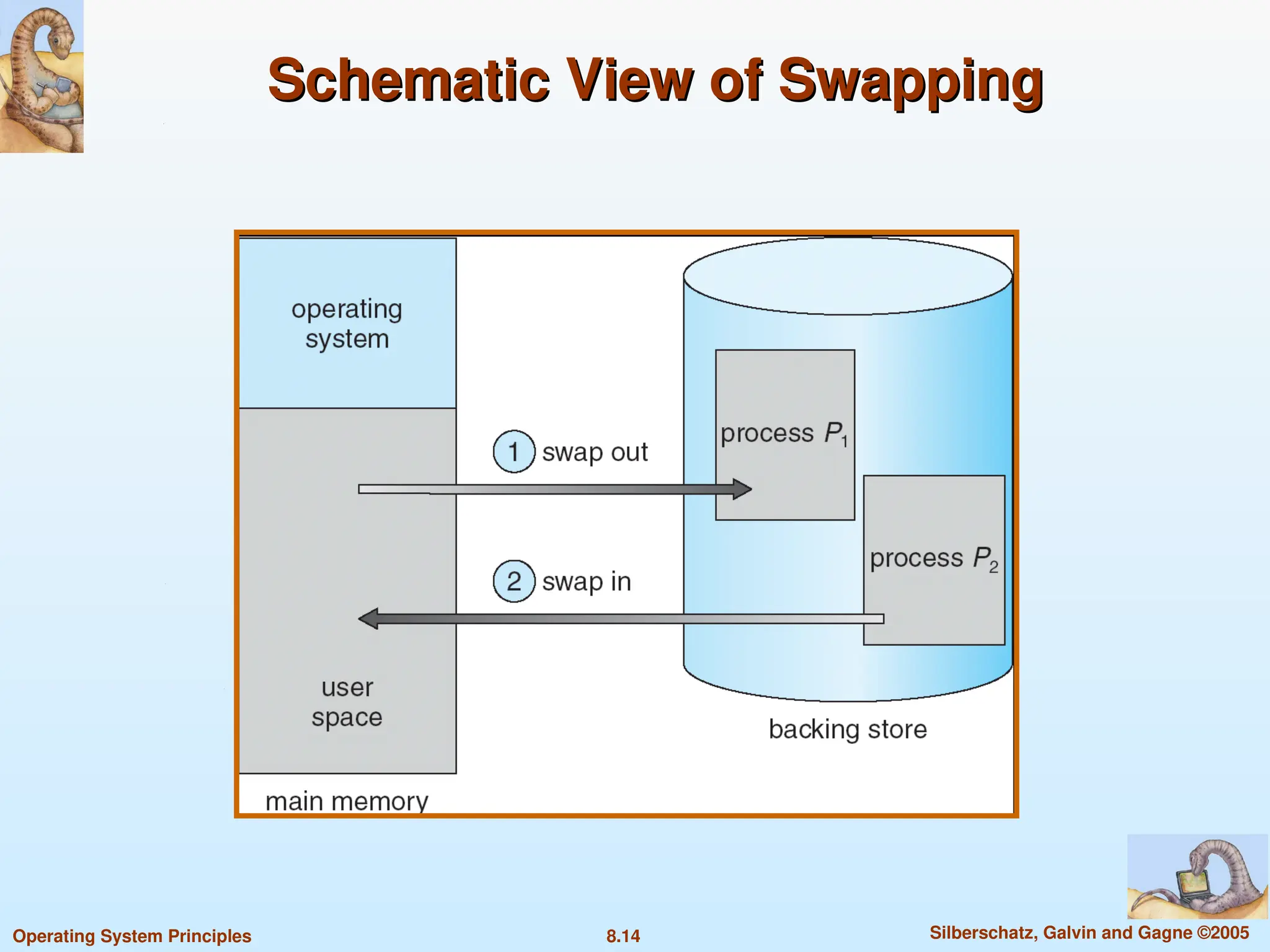 8.14 Silberschatz, Galvin and Gagne ©2005
Operating System Principles
Schematic View of Swapping
Schematic View of Swapping
 