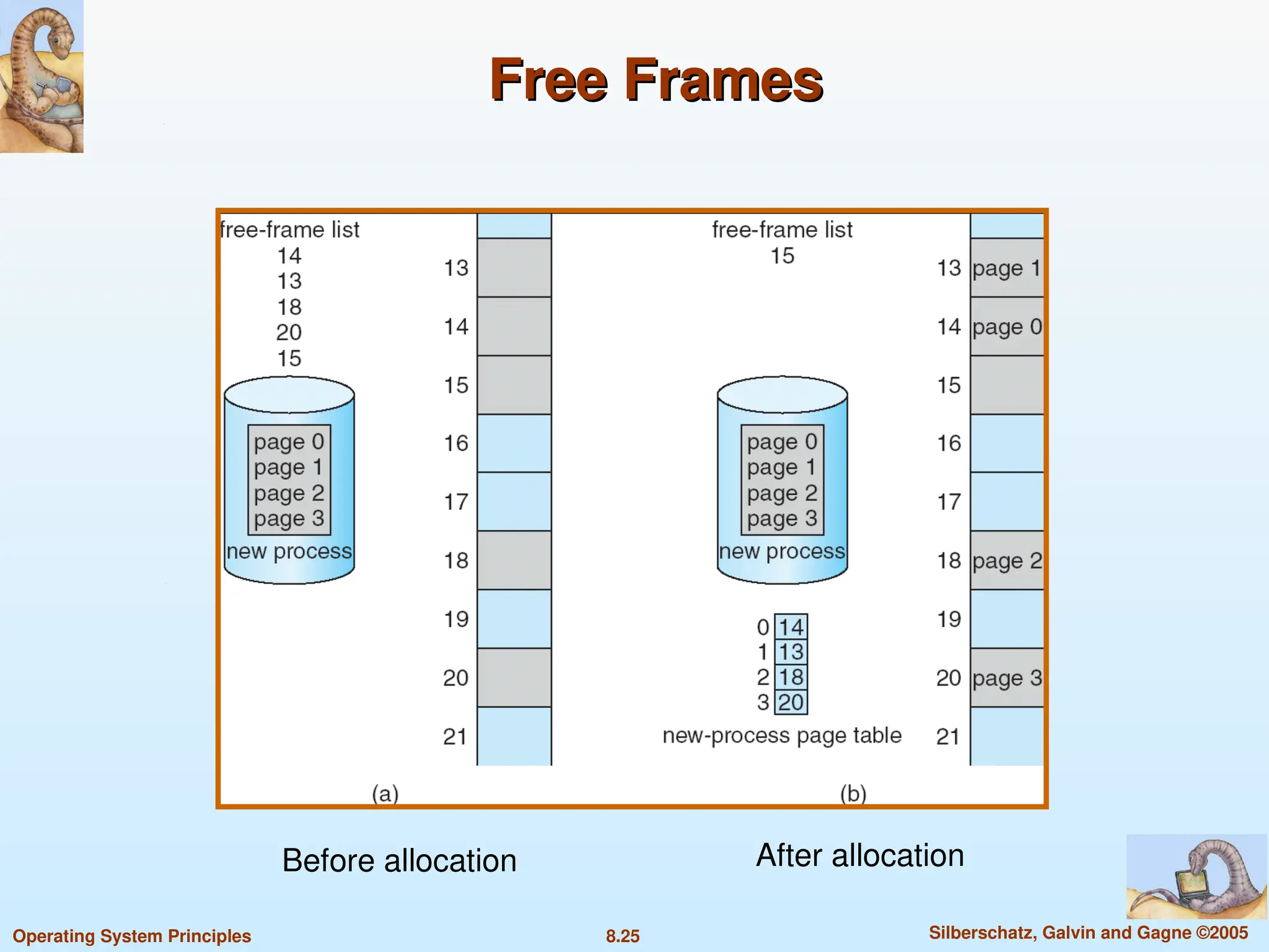 8.25 Silberschatz, Galvin and Gagne ©2005
Operating System Principles
Free Frames
Free Frames
Before allocation After allocation
 