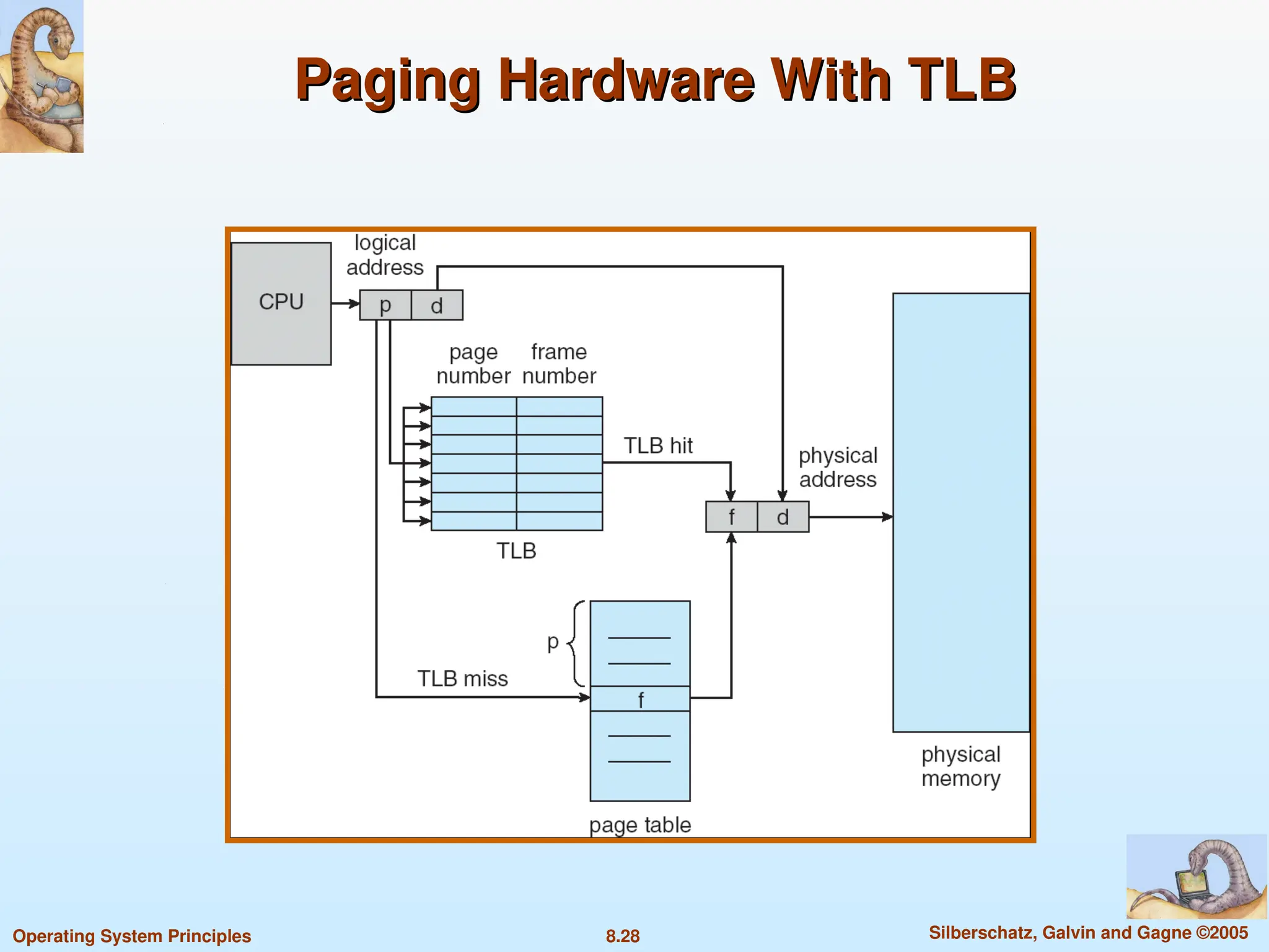 8.28 Silberschatz, Galvin and Gagne ©2005
Operating System Principles
Paging Hardware With TLB
Paging Hardware With TLB
 