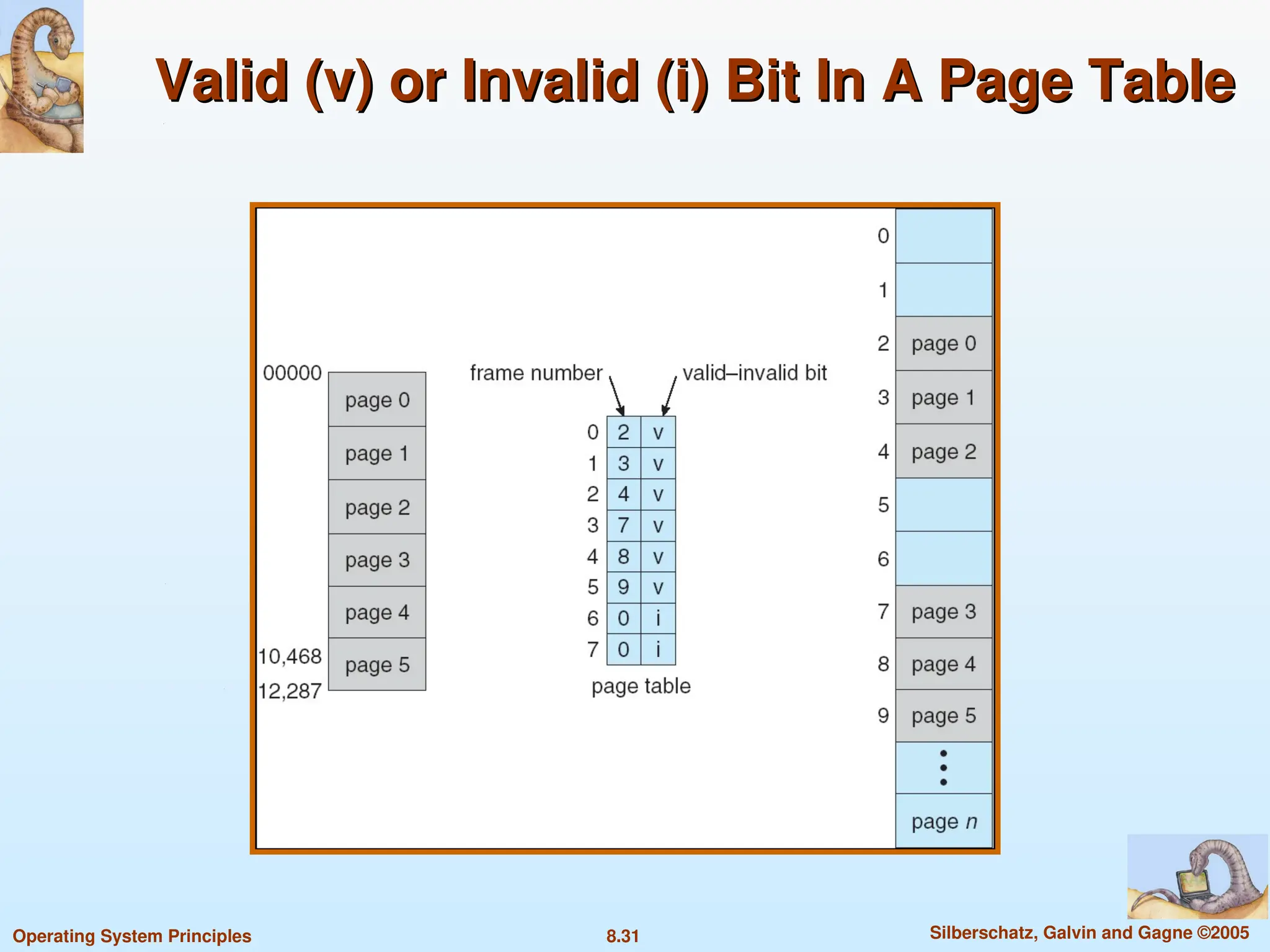 8.31 Silberschatz, Galvin and Gagne ©2005
Operating System Principles
Valid (v) or Invalid (i) Bit In A Page Table
Valid (v) or Invalid (i) Bit In A Page Table
 