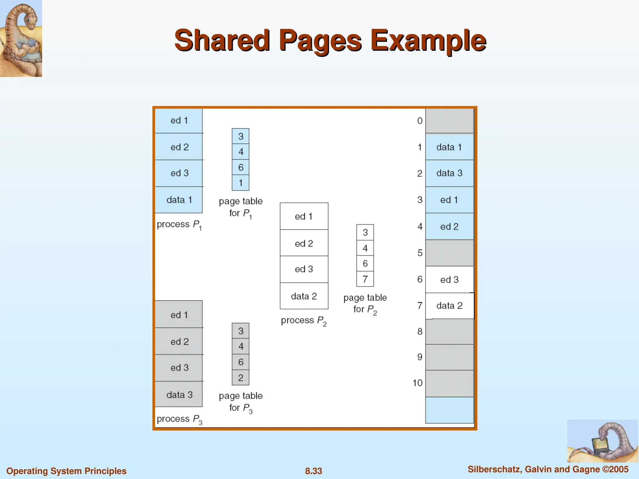 8.33 Silberschatz, Galvin and Gagne ©2005
Operating System Principles
Shared Pages Example
Shared Pages Example
 