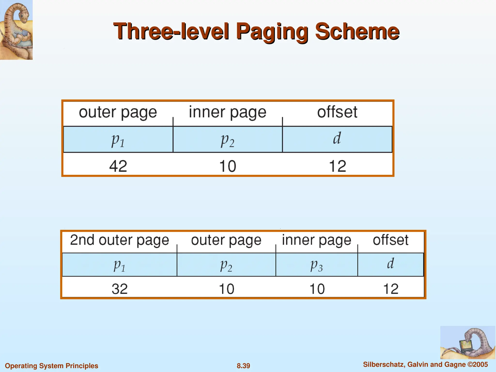 8.39 Silberschatz, Galvin and Gagne ©2005
Operating System Principles
Three-level Paging Scheme
Three-level Paging Scheme
 