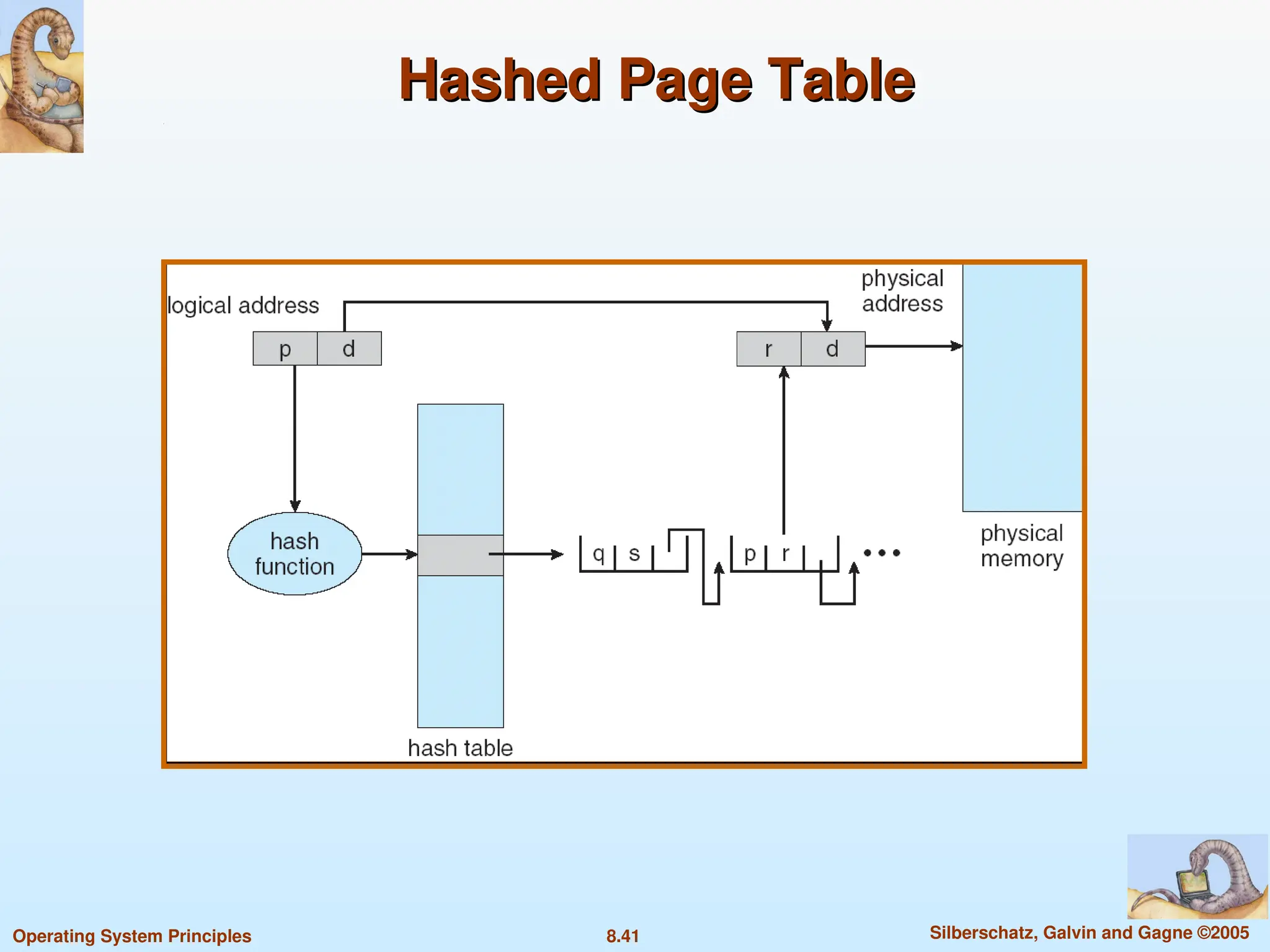 8.41 Silberschatz, Galvin and Gagne ©2005
Operating System Principles
Hashed Page Table
Hashed Page Table
 
