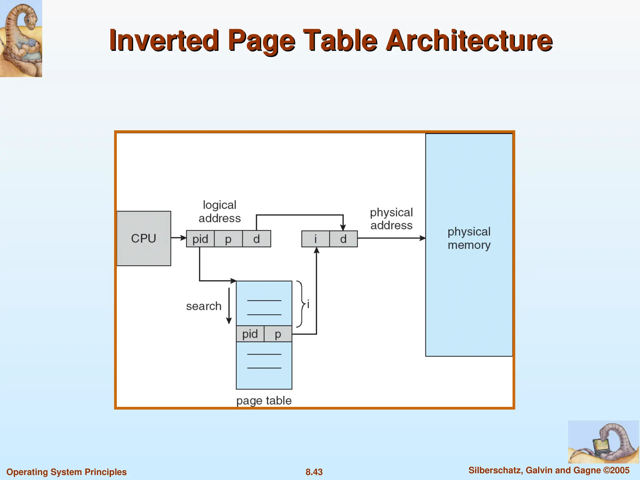 8.43 Silberschatz, Galvin and Gagne ©2005
Operating System Principles
Inverted Page Table Architecture
Inverted Page Table Architecture
 