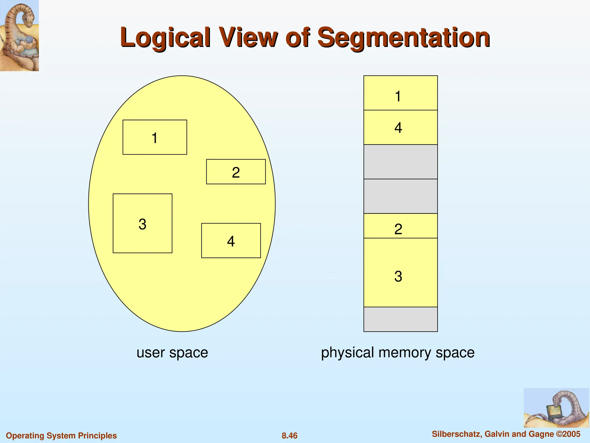 8.46 Silberschatz, Galvin and Gagne ©2005
Operating System Principles
Logical View of Segmentation
Logical View of Segmentation
1
3
2
4
1
4
2
3
user space physical memory space
 
