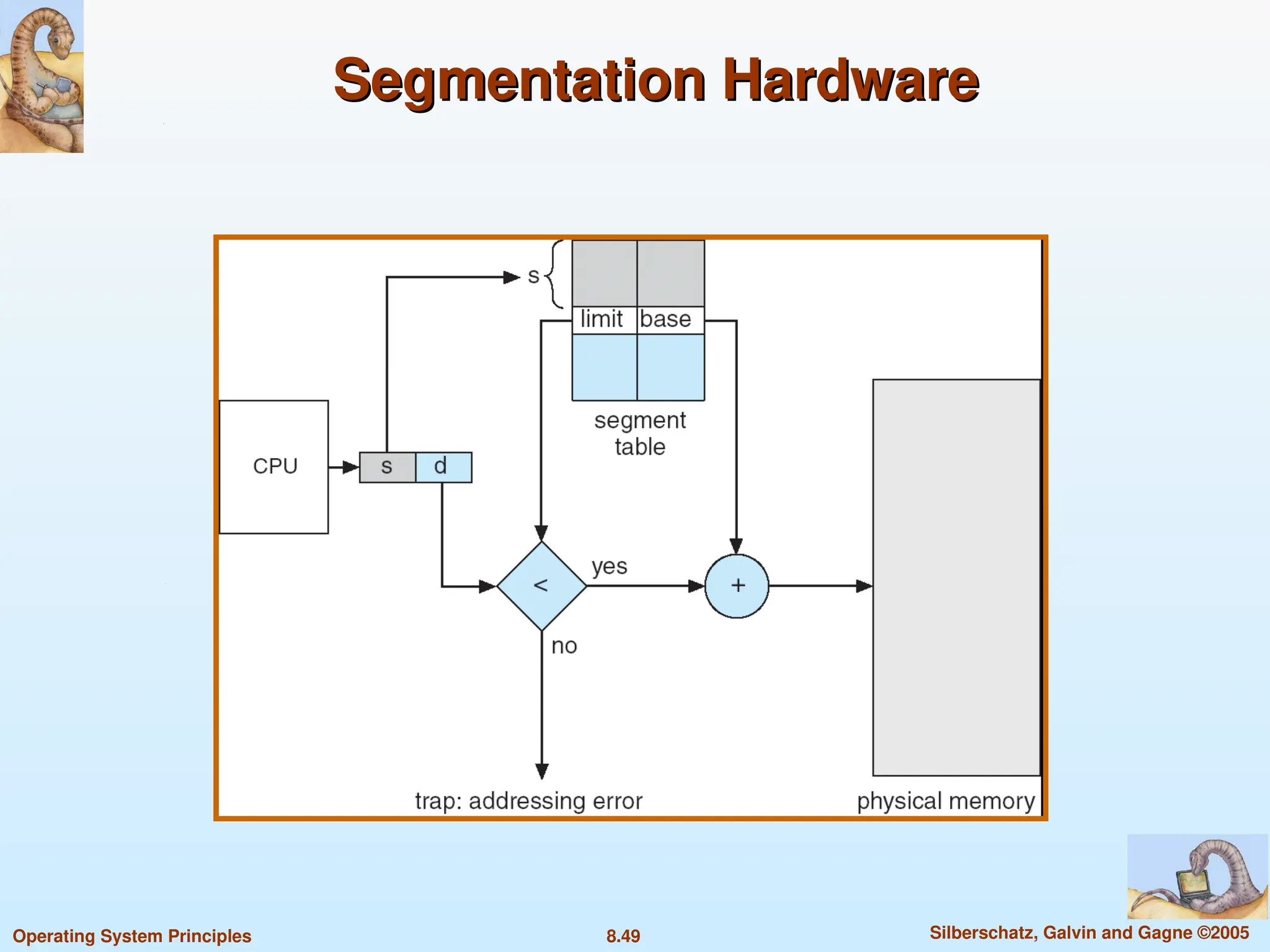 8.49 Silberschatz, Galvin and Gagne ©2005
Operating System Principles
Segmentation Hardware
Segmentation Hardware
 