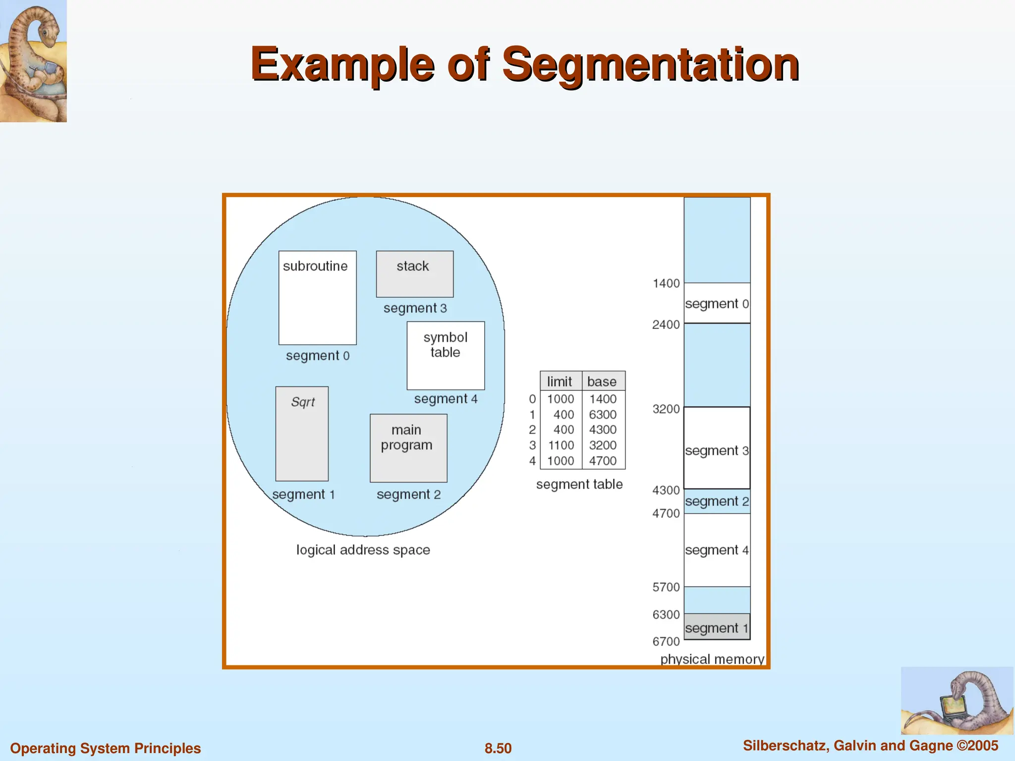 8.50 Silberschatz, Galvin and Gagne ©2005
Operating System Principles
Example of Segmentation
Example of Segmentation
 