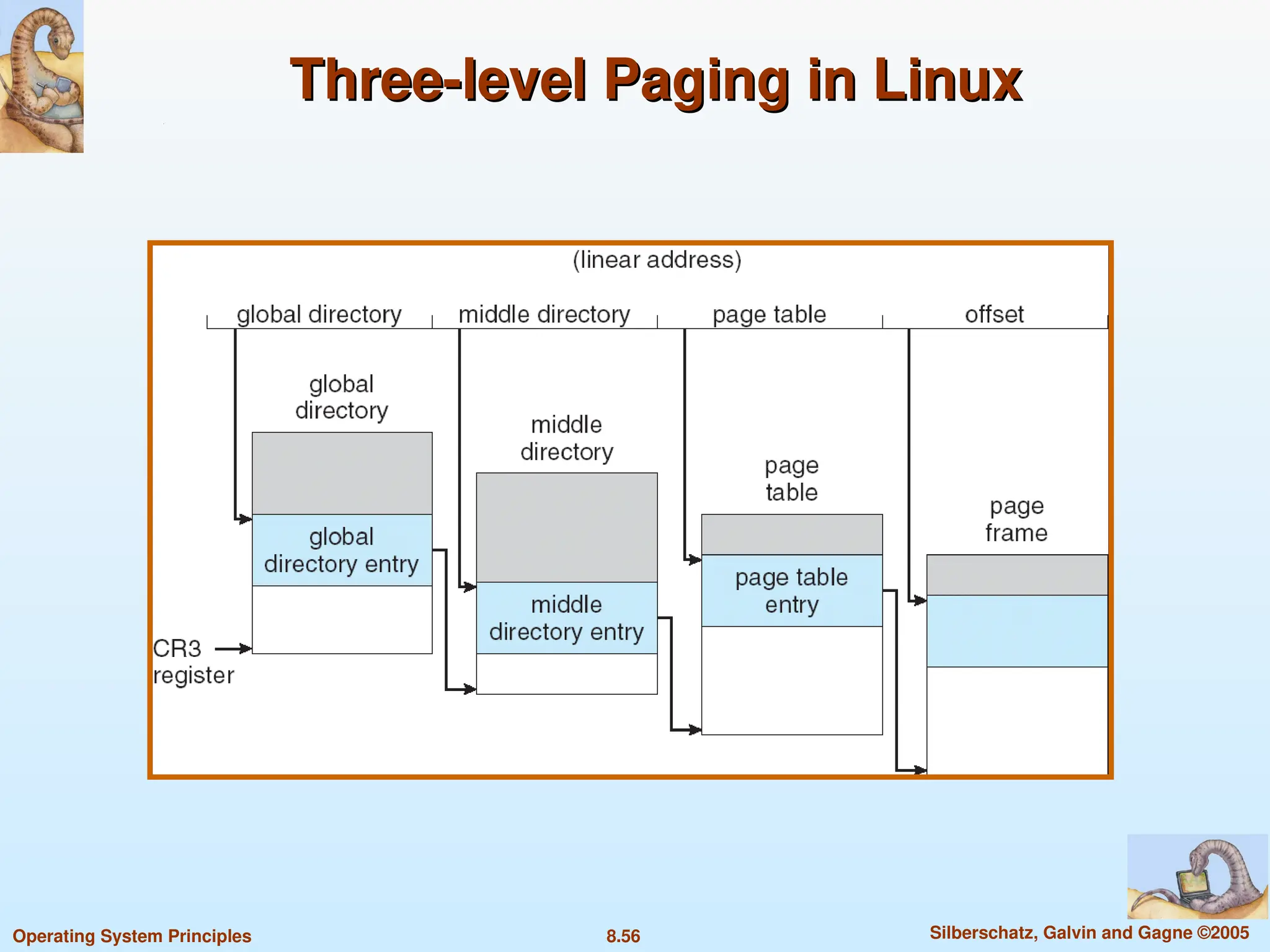 8.56 Silberschatz, Galvin and Gagne ©2005
Operating System Principles
Three-level Paging in Linux
Three-level Paging in Linux
 