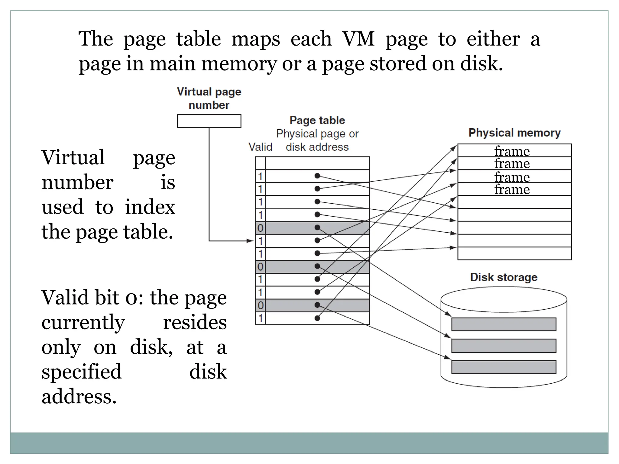 The page table maps each VM page to either a
page in main memory or a page stored on disk.
frame
frame
frame
frame
Virtual page
number is
used to index
the page table.
Valid bit 0: the page
currently resides
only on disk, at a
specified disk
address.
 