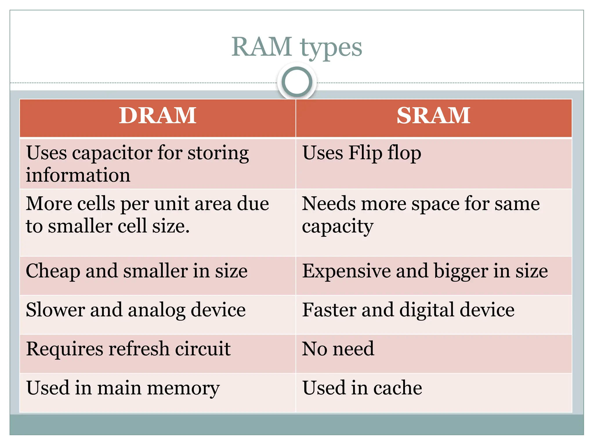 RAM types
DRAM SRAM
Uses capacitor for storing
information
Uses Flip flop
More cells per unit area due
to smaller cell size.
Needs more space for same
capacity
Cheap and smaller in size Expensive and bigger in size
Slower and analog device Faster and digital device
Requires refresh circuit No need
Used in main memory Used in cache
 