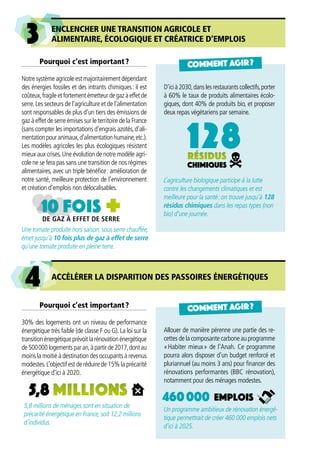 Pourquoi c’est important ?
Notresystèmeagricoleestmajoritairementdépendant
des énergies fossiles et des intrants chimiques : il est
coûteux,fragileetfortementémetteurdegazàeffetde
serre.Les secteurs de l’agriculture et de l’alimentation
sont responsables de plus d’un tiers des émissions de
gaz à effet de serre émises sur le territoire de la France
(sans compter les importations d’engrais azotés,d’ali-
mentationpouranimaux,d’alimentationhumaine,etc.).
Les modèles agricoles les plus écologiques résistent
mieux aux crises.Une évolution de notre modèle agri-
cole ne se fera pas sans une transition de nos régimes
alimentaires, avec un triple bénéfice : amélioration de
notre santé, meilleure protection de l’environnement
et création d’emplois non délocalisables.
Pourquoi c’est important ?
30% des logements ont un niveau de performance
énergétique très faible (de classe F ou G). La loi sur la
transitionénergétiqueprévoitlarénovationénergétique
de500 000logementsparan,àpartirde2017,dontau
moins la moitié à destination des occupants à revenus
modestes.L’objectif est de réduire de 15% la précarité
énergétique d’ici à 2020.
5,8 Millions 460 000 emplois
10 fois +
Une tomate produite hors saison, sous serre chauffée,
émet jusqu’à 10 fois plus de gaz à effet de serre
qu’une tomate produite en pleine terre.
L’agriculture biologique participe à la lutte
contre les changements climatiques et est
meilleure pour la santé : on trouve jusqu’à 128
résidus chimiques dans les repas types (non
bio) d’une journée.
128résidus
chimiques
5,8 millions de ménages sont en situation de
précarité énergétique en France, soit 12,2 millions
d’individus.
Un programme ambitieux de rénovation énergé-
tique permettrait de créer 460 000 emplois nets
d’ici à 2025.
DE GAZ À EFFET DE SERRE
ACCÉLÉRER LA DISPARITION DES PASSOIRES ÉNERGÉTIQUES
ENCLENCHER UNE TRANSITION AGRICOLE ET
ALIMENTAIRE, ÉCOLOGIQUE ET CRÉATRICE D’EMPLOIS3
4
D’icià2030,danslesrestaurantscollectifs,porter
à 60% le taux de produits alimentaires écolo-
giques, dont 40% de produits bio, et proposer
deux repas végétariens par semaine.
COMMENT AGIR ?
COMMENT AGIR ?
Allouer de manière pérenne une partie des re-
cettesdelacomposantecarboneauprogramme
« Habiter mieux » de l’Anah. Ce programme
pourra alors disposer d’un budget renforcé et
pluriannuel (au moins 3 ans) pour financer des
rénovations performantes (BBC rénovation),
notamment pour des ménages modestes.
 