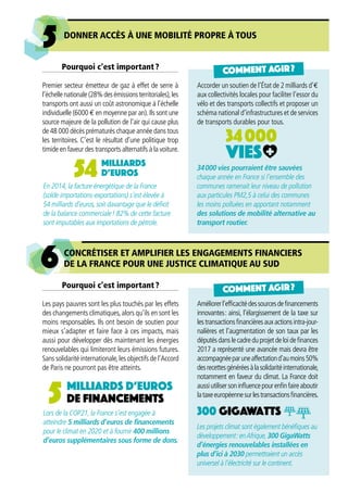 COMMENT AGIR ?
COMMENT AGIR ?
Accorder un soutien de l’État de 2 milliards d’a
aux collectivités locales pour faciliter l’essor du
vélo et des transports collectifs et proposer un
schéma national d’infrastructures et de services
de transports durables pour tous.
Améliorerl’efficacitédessourcesdefinancements
innovantes : ainsi, l’élargissement de la taxe sur
lestransactionsfinancièresauxactionsintra-jour-
nalières et l’augmentation de son taux par les
députésdanslecadreduprojetdeloidefinances
2017 a représenté une avancée mais devra être
accompagnéeparuneaffectationd’aumoins50%
desrecettesgénéréesàlasolidaritéinternationale,
notamment en faveur du climat. La France doit
aussiutilisersoninfluencepourenfinfaireaboutir
lataxeeuropéennesurlestransactionsfinancières.
Pourquoi c’est important ?
Premier secteur émetteur de gaz à effet de serre à
l’échellenationale(28%desémissionsterritoriales),les
transports ont aussi un coût astronomique à l’échelle
individuelle (6000 a en moyenne par an).Ils sont une
source majeure de la pollution de l’air qui cause plus
de 48 000 décès prématurés chaque année dans tous
les territoires. C’est le résultat d’une politique trop
timide en faveur des transports alternatifs à la voiture.
Pourquoi c’est important ?
Les pays pauvres sont les plus touchés par les effets
des changements climatiques,alors qu’ils en sont les
moins responsables. Ils ont besoin de soutien pour
mieux s’adapter et faire face à ces impacts, mais
aussi pour développer dès maintenant les énergies
renouvelables qui limiteront leurs émissions futures.
Sans solidarité internationale,les objectifs de l’Accord
de Paris ne pourront pas être atteints.
5 DONNER ACCÈS À UNE MOBILITÉ PROPRE À TOUS
34 000 vies pourraient être sauvées
chaque année en France si l’ensemble des
communes ramenait leur niveau de pollution
aux particules PM2,5 à celui des communes
les moins polluées en apportant notamment
des solutions de mobilité alternative au
transport routier.
Lors de la COP21, la France s’est engagée à
atteindre 5 milliards d’euros de financements
pour le climat en 2020 et à fournir 400 millions
d’euros supplémentaires sous forme de dons.
Les projets climat sont également bénéfiques au
développement :enAfrique,300 GigaWatts
d’énergies renouvelables installées en
plus d’ici à 2030 permettraient un accès
universel à l’électricité sur le continent.
54 milliards
d’euros
300 GigaWatts
milliards d’euros
de financements
En 2014, la facture énergétique de la France
(solde importations-exportations) s’est élevée à
54 milliards d’euros, soit davantage que le déficit
de la balance commerciale ! 82% de cette facture
sont imputables aux importations de pétrole.
5
6 CONCRÉTISER ET AMPLIFIER LES ENGAGEMENTS FINANCIERS
DE LA FRANCE POUR UNE JUSTICE CLIMATIQUE AU SUD
34 000
vies
 