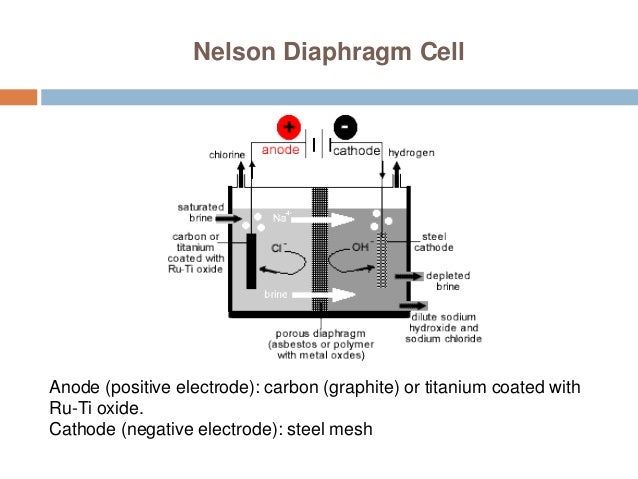 manufacture of caustic soda by castner kellner cell