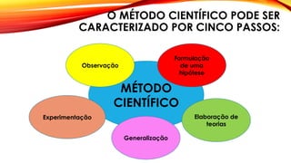 O MÉTODO CIENTÍFICO PODE SER
CARACTERIZADO POR CINCO PASSOS:
MÉTODO
CIENTÍFICO
Experimentação
Observação
Formulação
de uma
hipótese
Elaboração de
teorias
Generalização
 