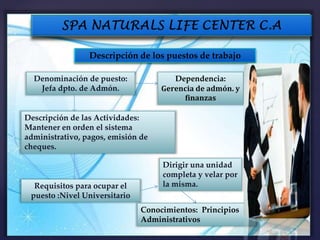 Descripción de los puestos de trabajo
Denominación de puesto:
Jefa dpto. de Admón.
Requisitos para ocupar el
puesto :Nivel Universitario
Dependencia:
Gerencia de admón. y
finanzas
Descripción de las Actividades:
Mantener en orden el sistema
administrativo, pagos, emisión de
cheques.
Dirigir una unidad
completa y velar por
la misma.
Conocimientos: Principios
Administrativos
 