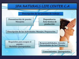 Descripción de los puestos de trabajo
Denominación de puesto:
Masajista
Requisitos para ocupar el
puesto :
Bachiller Quiropráctico
Dependencia:
Área técnica de
producción
Descripción de las Actividades: Masajes, Preparación.
Responsabilidades: Atender
Necesidades de los Clientes
Conocimientos: Quiropráctica
 