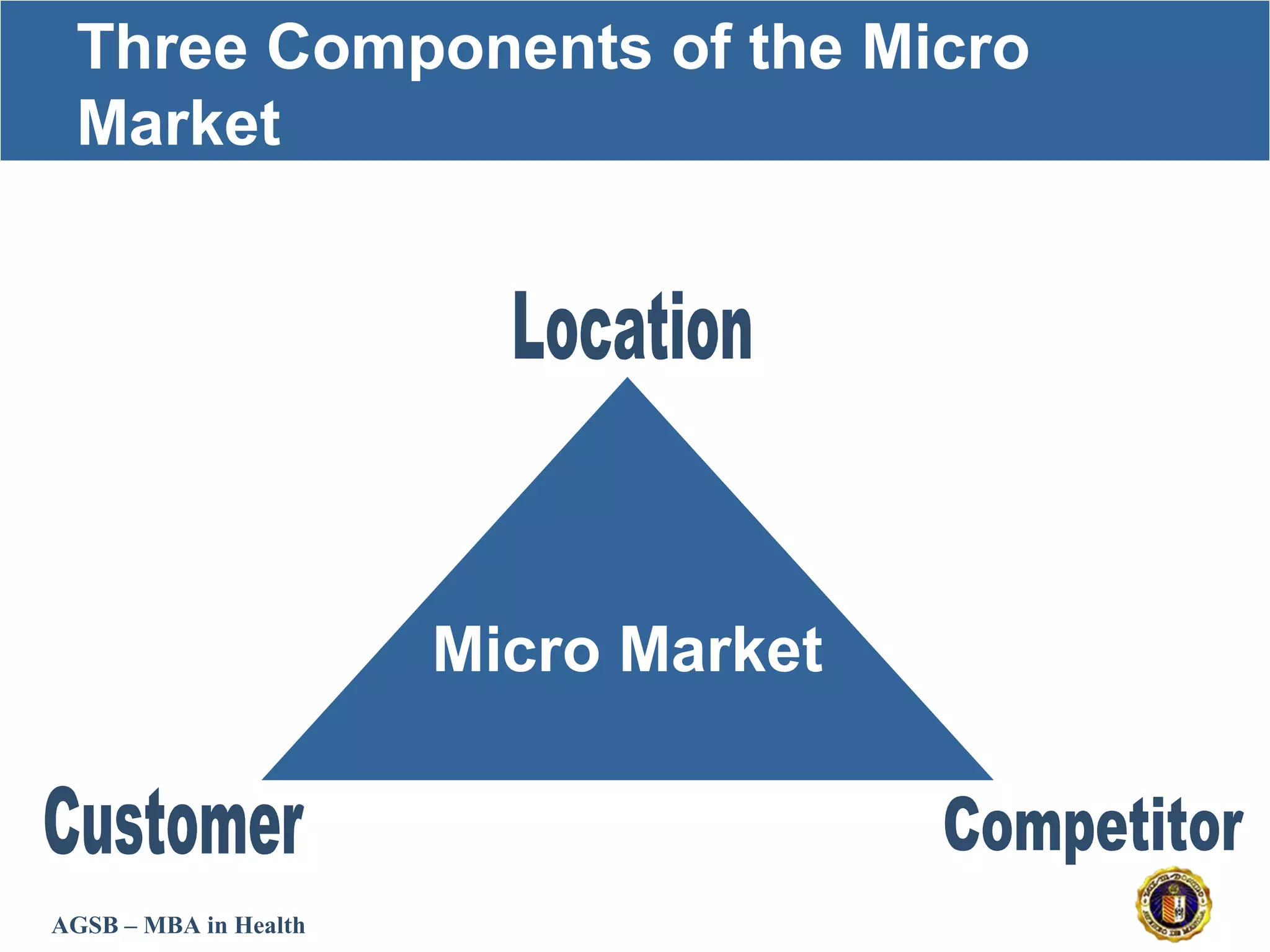 AGSB – MBA in Health
Three Components of the Micro
Market
Micro Market
 
