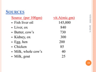 SOURCES
Source (per 100gm) vit.A(mic.gm)
 Fish liver oil 145,000
 Liver, ox 840
 Butter, cow’s 730
 Kidney, ox 300
 Egg, hen 200
 Chicken 85
 Milk, whole cow’s 40
 Milk, gout 25
4/23/2023
14
Getnet
A.
 