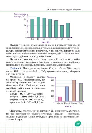 26. Стовпчасті та кругові діаграми
157
0
10
5
15
Температура
повітря, °C
Пн Вт Ср Чт Пт Сб Нд
Рис. 63
Подані у вигляді стовпчиків значення температури краще
сприймаються, дозволяють візуально відстежити зміну темпе-
ратури протягом тижня: побачити, у які дні температура була
найбільшою, найменшою, на скільки градусів найбільша тем-
пература відрізняється від найменшої.
Будуючи стовпчасту діаграму, для всіх стовпчиків виби-
рають однакову ширину, а їхні висоти задають так, щоб вони
відповідали значенням величин. Розглянемо приклад.
Задача 1. Маса дятла дорівнює 90 г, голуба — 280 г, воро-
ни — 400 г, грача — 340 г. Побудувати стовпчасту діаграму
мас цих птахів.
Опишемо побудову діагра-
ми (рис. 64). Уважатимемо, що
стовпчику заввишки 1 см відпо-
відає маса 100 г. Тоді задані маси
потрібно зображати стовпчика-
ми такої висоти:
дятла— 90 : 100 = 0,9 (см);
голуба — 280 : 100 = 2,8 (см);
ворони — 400 : 100 = 4 (см);
грача — 340 : 100 = 3,4 (см).
Діаграму, зображену на рисунку 65, називають круговою.
На ній відображено рельєф суходолу України — показано,
скільки відсотків площі суходолу припадає на низовини, ви-
сочини і гори.
0
100
200
300
400
Маса, г
Дятел Голуб Ворона Грач
Рис. 64
 