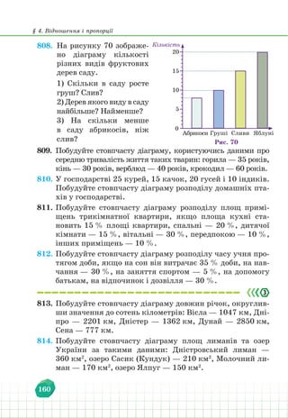 § 4. Відношення і пропорції
160
808. На рисунку 70 зображе-
но діаграму кількості
різних видів фруктових
дерев саду.
1) Скільки в саду росте
груш? Слив?
2) Дерев якого виду в саду
найбільше? Найменше?
3) На скільки менше
в саду абрикосів, ніж
слив?
0
5
10
15
20
Кількість
Абрикоси Груші Сливи Яблуні
Рис. 70
809. Побудуйте стовпчасту діаграму, користуючись даними про
середню тривалість життя таких тварин: горила — 35 років,
кінь — 30 років, верблюд — 40 років, крокодил — 60 років.
810. У господарстві 25 курей, 15 качок, 20 гусей і 10 індиків.
Побудуйте стовпчасту діаграму розподілу домашніх пта-
хів у господарстві.
811. Побудуйте стовпчасту діаграму розподілу площ примі-
щень трикімнатної квартири, якщо площа кухні ста-
новить 15 % площі квартири, спальні — 20 %, дитячої
кімнати — 15 %, вітальні — 30 %, передпокою — 10 %,
інших приміщень — 10 %.
812. Побудуйте стовпчасту діаграму розподілу часу учня про-
тягом доби, якщо на сон він витрачає 35 % доби, на нав-
чання — 30 %, на заняття спортом — 5 %, на допомогу
батькам, на відпочинок і дозвілля — 30 %.
813. Побудуйте стовпчасту діаграму довжин річок, округлив-
ши значення до сотень кілометрів: Вісла — 1047 км, Дні-
про — 2201 км, Дністер — 1362 км, Дунай — 2850 км,
Сена — 777 км.
814. Побудуйте стовпчасту діаграму площ лиманів та озер
України за такими даними: Дністровський лиман —
360 км2
, озеро Сасик (Кундук) — 210 км2
, Молочний ли-
ман — 170 км2
, озеро Ялпуг — 150 км2
.
 