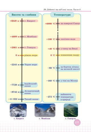 28. Додатні та від’ємні числа. Число 0
177
177
Температури
+6000 °С
+100 °С
0 °С
–80 °С
–160 °С
–273 °С
на поверхні Сонця
кипіння води
+40 °С у спеку на Землі
плавлення льоду
у тіні на Місяці
найнижча
температура
в природі
за бортом літака
на великій висоті
+8849 м г. Еверест
г. Монблан
г. Говерла
рівень моря
Чорне море
Індійський
океан
Атлантичний
океан
Тихий океан
+4809 м
+2061 м
0 м
–2245 м
–7729 м
–8742 м
–11 022 м
Висоти та глибини
г. Еверест г. Монблан г. Говерла
 