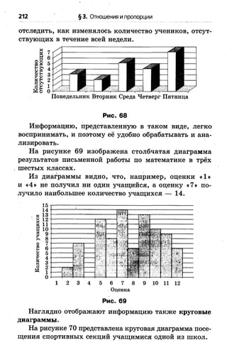 212 § 3. Отношения и пропорции
отследить, как изменялось количество учеников, отсут­
ствующих в течение всей недели.
Понедельник Вторник Среда Четверг Пятница
Рис. 68
Информацию, представленную в таком виде, легко
воспринимать, и поэтому её удобно обрабатывать и ана­
лизировать.
На рисунке 69 изображена столбчатая диаграмма
результатов письменной работы по математике в трёх
шестых классах.
Из диаграммы видно, что, например, оценки «1»
и «4» не получил ни один учащийся, а оценку «7» по­
лучило наибольшее количество учащихся — 14.
15
14
13
12
11
10
9
8
7
6
5
4
3
2
1
0
;
!
1 2 3 4 5 6 7 8 9 10 11 12
Оценка
Рис. 69
Наглядно отображают информацию также круговые
диаграммы.
На рисунке 70 представлена круговая диаграмма посе­
щения спортивных секций учащимися одной из школ.
 