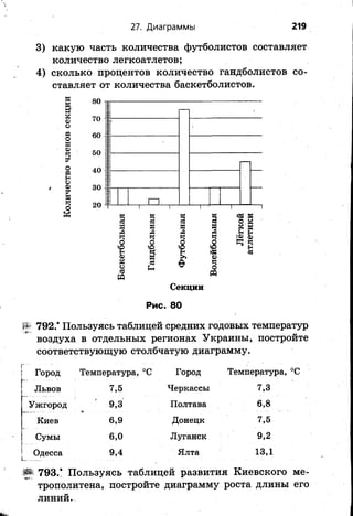 27. Диаграммы 219
3) какую часть количества футболистов составляет
количество легкоатлетов;
4) сколько процентов количество гандболистов со­
ставляет от количества баскетболистов.
в
ак
ф
о
и
о
м
ф
4
Vо
п
но
ф
V5
чо
к
80 =■
20
ЕЕ — <

: :
Н
ЕЕ
==
. .. О .....
К
Л
кл
ч
о
ю
ф
к
8
м
65
л
Я
>4
Ч
О
Ю
«
И
ев
и
л
ч
О
и
А
Ч
<8
*ф
ч
о
«
>н к
о.и
к киСніф 5
Ч 1
Секции
Рис. 80
792.’ Пользуясь таблицей средних годовых температур
воздуха в отдельных регионах Украины, постройте
соответствующую столбчатую диаграмму.
Город Температура, °С Город Температура, °С
Львов 7,5 Черкассы 7,3
Ужгород 9,3 Полтава 6,8
Киев 6,9 Донецк 7,5
Сумы 6,0 Луганск 9,2
Одесса 9,4 Ялта 13,1
* 793.* Пользуясь таблицей развития Киевского ме­
трополитена, постройте диаграмму роста длины его
линий.
 