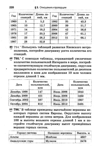 220 § 3. Отношения и пропорции
Год
Количество
станций
Длина ли­
ний, км
Год
Количество
станций
Длина ли- !
ний, км ?
1960 5 5,2 1992 35 43,3 :7 і
1965 10 12,7 2000 39 51,7 і
1971 14 _ ' 18,2 2004 42 56,6 1
1976 17 20,5 2008 47 61,1 |
1981 23 28,2 2012 ‘..' ....5 1 ..."... 66,1 і
1987 28
__ . 32,8
1__............ .........................
Ш 794 ,” Пользуясь таблицей развития Киевского метро­
политена, постройте диаграмму роста количества его
станций.
Р? 795.* С помощью таблицы, отражающей увеличение
количества пользователей Интернета в мире, построй­
те соответствующую столбчатую диаграмму, округлив
предварительно количество пользователей до десятков
миллионов и взяв для изображения 10 млн человек
отрезок длиной 1 мм.
Дата
Количество
пользователей,
млн
Дата
Количество
пользователей
млн
Декабрь 1998 147 Июнь 2006 1043
Декабрь 2000 451 Июнь 2008 1463
Сентябрь 2002 587 Июнь 2010 1967
Октябрь 2004 812 Июнь 2012 2405
Я 796.* В таблице приведены высочайшие вершины не­
которых горных систем Европы. Округлите высоту
каждой вершины до сотен метров. Для изображения
100 м высоты возьмите отрезок длиной 1 мм и по­
стройте столбчатую диаграмму высот приведённых
вершин горных систем.
Горная система Название вершины
т~ - - —
і Высота, м
|Альпы Монблан [ 4807
! Андалусские горы Муласен 3478
 