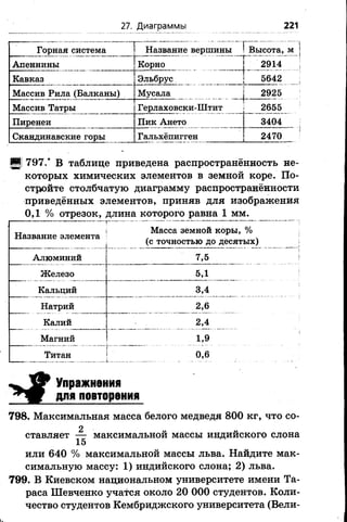 27. Диаграммы 221
Горная система Название вершины Высота, м
Апеннины Корно 2914
Кавказ Эльбрус 5642
Массив Рила (Балканы) Мусала 2925
Массив Татры Герлаховски-Штит 2655
Пиренеи Пик Ането 3404
Скандинавские горы Гальхёпигген 2470
■ 797.* В таблице приведена распространённость не­
которых химических элементов в земной коре. По­
стройте столбчатую диаграмму распространённости
приведённых элементов, приняв для изображения
ОД % отрезок, длина которого равна 1 мм.
Название элемента
' I'"
Алюминий
Железо
Кальций
Натрий
Калий
Магний
Титан
Масса земной коры, %
(с точностью до десятых)
7,5
5,1
3,4
2,6
2,4
1,9
0,6
І
Упражнения
для повторения
798. Максимальная масса белого медведя 800 кг, что со-
2
ставляет — максимальной массы индииского слона
15
или 640 % максимальной массы льва. Найдите мак­
симальную массу: 1) индийского слона; 2) льва.
799. В Киевском национальном университете имени Та­
раса Шевченко учатся около 20 000 студентов. Коли­
чество студентов Кембриджского университета (Вели-
 