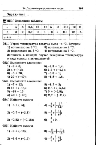 34. Сложение рациональных чисел 269
Упражнение
950.° Заполните таблицу:
...
-8 -0,5 12 -12 ] 5 | -8
-9 -0 ,7 -8 8 1-3 ! 9
... .л..г~ ^
! 
12 О
0 ,3
[ - і ? !
I 12
4_
951.° Утром температура воздуха была -4 °С. Вечером:
1) потеплело на 3 °С; 3) потеплело на 4 °С;
2) похолодало на 3 °С; 4) потеплело на 6 °С.
г
Запишите в каждом случае вечернюю температуру
в виде суммы и вычислите её.
952.° Выполните сложение:
1) -9 + 6;
2) 4 + (-1 );
3) -6 + 20;
4) 20 + (-40);
953. Выполните сложение:
1) -7 + 12;
2) 13 + (-18);
3) -1 9 + 15;
4) 40 + (-2 0 );
954.° Найдите сумму:
1) -6 + (-5 );
2) -0 ,7 + (-2,8);
3) -0 ,8 2 + (-0,18);
955. Найдите сумму:
1) -9 + (-13);
2) -3 ,6 + (-1,5);
5) -2 ,3 + 1,4;
6) 1,6 + (-4,1);
7) -0 ,8 + 1;
8) -1,8 + 1,8.
5) -1 ,7 + 3;
6) 2,8 + (-5,5);
7) 5 + (-6,9);
8) 2,7 + (-2 ,7 ).
« - Ї +
6)
3)
їв  їв /’
 