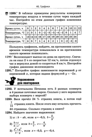 46. Графики 355
И 1289.* В таблице приведены результаты измерения
температуры воздуха в течение суток через каждый
час. Постройте по этим данным график изменения
температуры.
Время суток, ч 0 1 2 3 4 5 6 7 8 9 10 11 12
Температура, °С 2 3 1 0 -2 -3 -5 -4 -2 0 1 4 7
Время суток, ч 13 14 15 16 17 18 19 20 21 22 23 24
Температура, °С 8 9 7 5 4 3 2 1 0 -2 -3 -6
Пользуясь графиком, найдите, на протяжении какого
времени температура повышалась и на протяжении
какого времени понижалась.
1290.* Велосипедист выехал из дома на прогулку. Снача­
ла он ехал 2 ч со скоростью 12 км /ч, потом отдохнул
час и вернулся домой со скоростью 8 км /ч. Постройте
график движения велосипедиста
1291." Постройте график зависимости переменной у от
переменной х, которая задана формулой у = -2 х .
щ Р Упражнения
для повторения
1292. У почтальона Печкина есть 3 разных конверта
и 4 разные почтовые марки. Сколько у него вариантов
выбора конверта с маркой?
1293. Вася прочёл 24 % страниц книги, а потом ещё
7
— страниц книги. После этого ему осталось прочесть
15
44 страницы. Сколько страниц в книге?
1294. Найдите значение выражения:
2
 