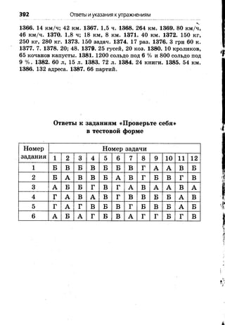 392 Ответы иуказания купражнениям
1366. 14 км/ч; 42 км. 1367. 1,5 ч. 1368. 264 км. 1369. 80 км/ч,
46 км/ч. 1370. 1,8 ч; 18 км, 8 км. 1371. 40 км. 1372. 150 кг,
250 кг, 280 кг. 1373. 150 задач. 1374. 17 раз. 1376. 3 грн 60 к.
1377. 7. 1378. 20; 48. 1379. 25 гусей, 20 коз. 1380. 10 кроликов,
65 кочанов капусты. 1381. 1200 сольдо под 6 % и 800 сольдо под
9 %. 1382. 60 л, 15 л. 1383. 72 л. 1384. 24 книги. 1385. 54 км.
1386. 132 адреса. 1387. 66 партий.
Ответы к заданиям «Проверьте себя»
в тестовой форме
Номер
задания
Номер задачи
1 2 3 4 5 6 7 8 9 10 11 12
1 Б В Б В Б Б В Г А А В Б
2 Б А В В Б А в Г Б В Г В
3 А Б Б Г В Г А в А А В А
4 Г А В А В Г В в Б Б А В
5 Г А Г В Б В Г Б В Б А Б
6 А Б А Г Б в А Г Г Б Г В
 