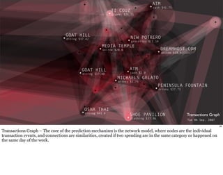 TI COUZ 
travel $26.31 
MEDIA TEMPLE 
online $20.0 
ATM 
cash $2.0 
GOAT HILL 
dining $37.42 
OSHA THAI 
dining $41.0 
ATM 
cash $41.75 
MICHAELS GELATO 
drinks $5.75 
DREAMHOST.COM 
online $19.9 
PENINSULA FOUNTAIN 
drinks $27.73 
GOAT HILL 
dining $17.48 
NEW POTRERO 
groceries $11.14 
SHOE PAVILION 
clothing $37.96 
Transactions Graph 
Tue 04 Sep, 2007 
28 
Transactions Graph – The core of the prediction mechanism is the network model, where nodes are the individual 
transaction events, and connections are similarities, created if two spending are in the same category or happened on 
the same day of the week. 
 