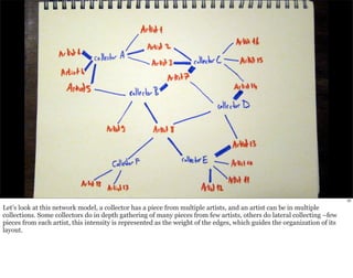 33 
Let’s look at this network model, a collector has a piece from multiple artists, and an artist can be in multiple 
collections. Some collectors do in depth gathering of many pieces from few artists, others do lateral collecting –few 
pieces from each artist, this intensity is represented as the weight of the edges, which guides the organization of its 
layout. 
 