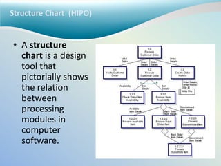 Structure Chart (HIPO)
• A structure
chart is a design
tool that
pictorially shows
the relation
between
processing
modules in
computer
software.
 