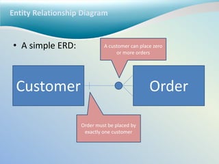 Entity Relationship Diagram
• A simple ERD:
Customer Order
A customer can place zero
or more orders
Order must be placed by
exactly one customer
 