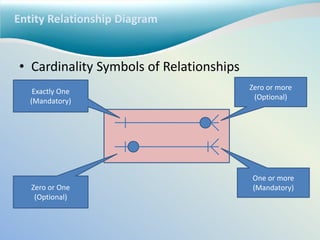 Entity Relationship Diagram
• Cardinality Symbols of Relationships
Exactly One
(Mandatory)
Zero or One
(Optional)
Zero or more
(Optional)
One or more
(Mandatory)
 