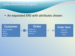 Entity Relationship Diagram
• An expanded ERD with attributes shown:
Customer
Cust Number
Name
Address
Phone
Order
Order ID
Order Date
Amount
Order Item
Item ID
Quantity
Price
 